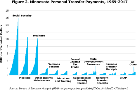 Figure 2. Minnesota Personal Transfer Payments, 1969-2017