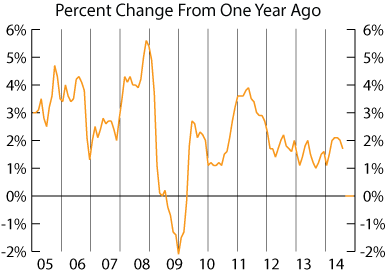 line graph-Consumer Price Index Percent Change From One year Ago