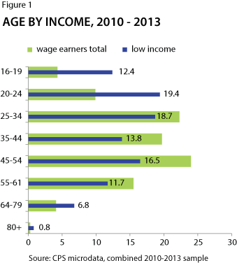 Figure 1: Age by Income