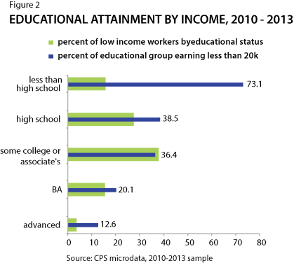 Figure 2: Educational Attainment by Income