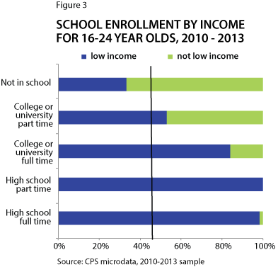 Figure 3: School enrollment by Income