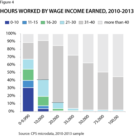 Figure 4: Hours Worked by Wage Income Earned