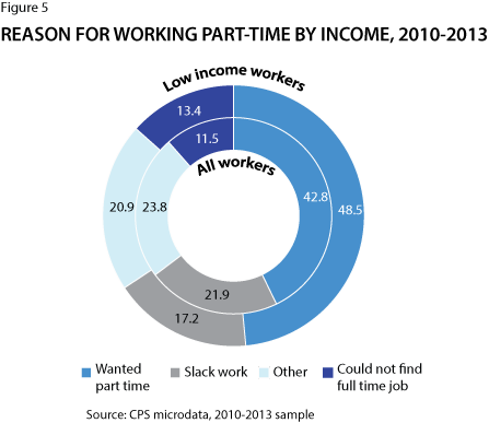 Figure 5: Reason for Working Part-Time by Income