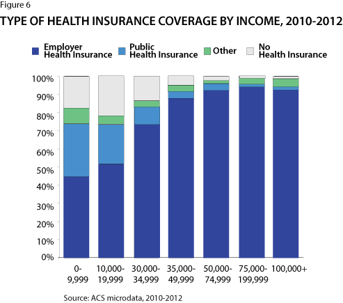 Figure 6: Type of Health Insurance Coverage by Income