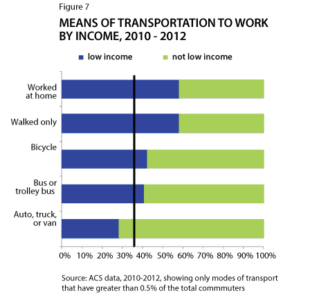 Figure 7: Means of Transportation to Work, by Income