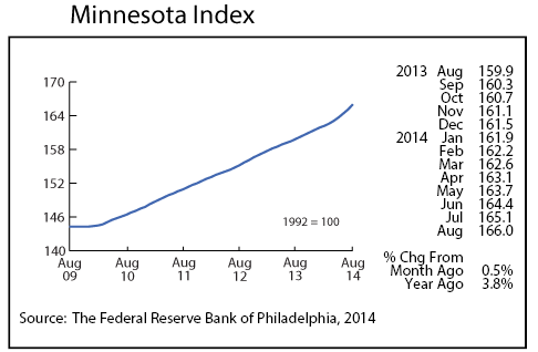 line graph-Minnesota Index