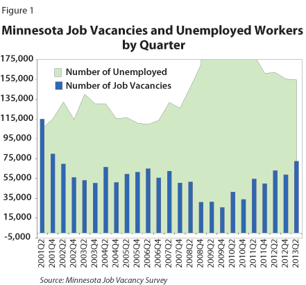 Figure 1: Minnesota Job Vacancies and Unemployed Workers by Quarter