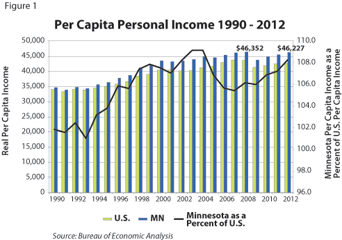 Figure 1: Per Capita Personal Income 1990-2012