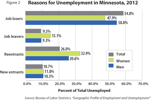 Figure 2: Reasons for Unemployment in Minnesota
