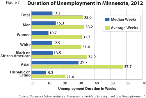 Figure 3: Duration of Unemployment in Minnesota