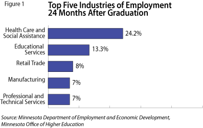 Figure 1: Top Five Industries of Employment 24 Months After Graduation