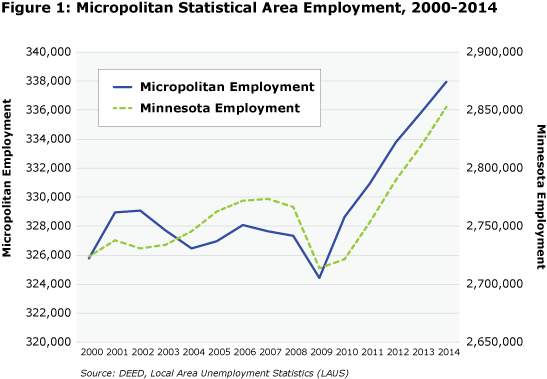 Figure 1: Micropolitan Statistical Area Employment