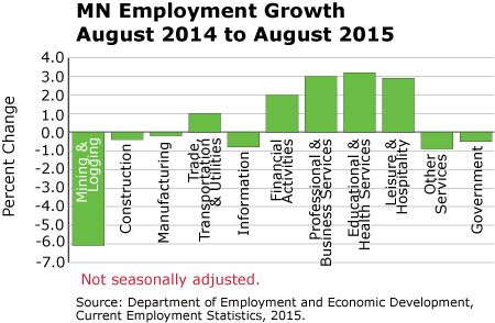 bar graph-Minnesota Employment Growth, August 2014 to August 2015