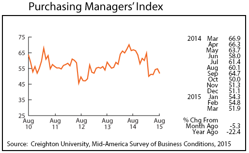 line graph-Purchasing Managers' Index