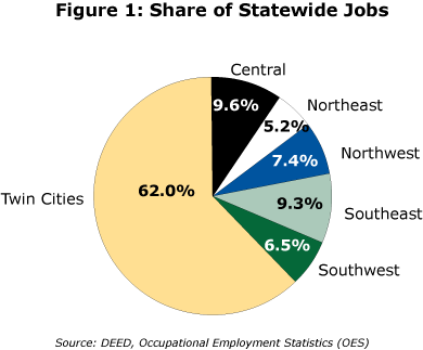 Pie chart-Figure 1: Share of Statewide Jobs