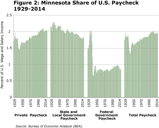 Figure 2: Minnesota Share of U.S. Paycheck, 1929-2014