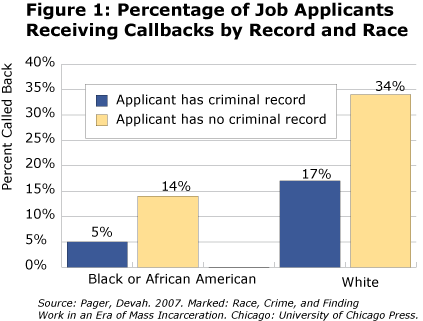 Figure 1: Percentage of Job Applicants Receiving Callbacks by Record and Race