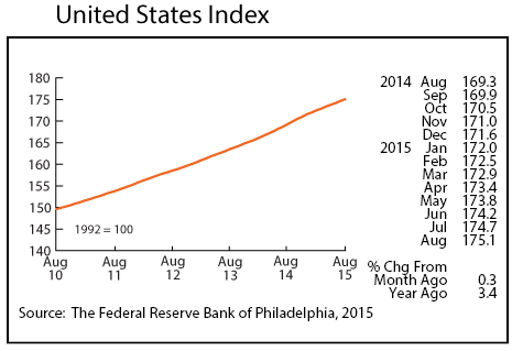 Line graph-United States Index