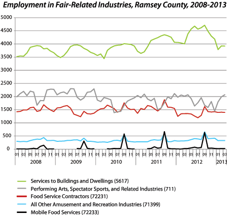 line graph-Employment in Fair-Related Industries, Ramsey County