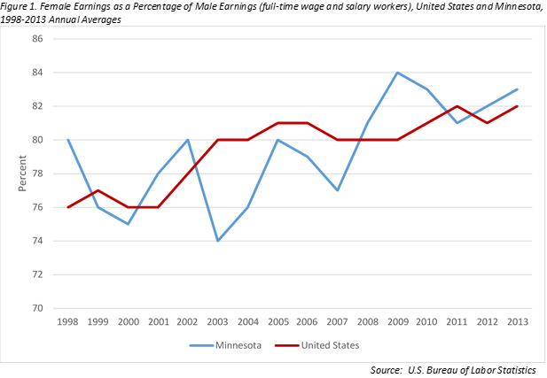 Female earnings as a percentage of male earnings, US and MN, 1998-2013 annual averages