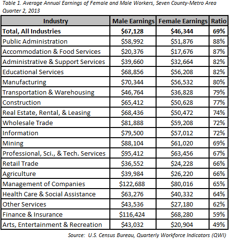 Average annual earnings of female and male workers, seven county-metro area quarter 2, 2013