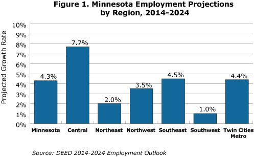 bar graph- Figure 1. Minnesota Employment Projections by Region, 2014-2024