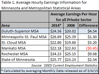 Average hourly earnings information for MN and metropolitan statistical areas