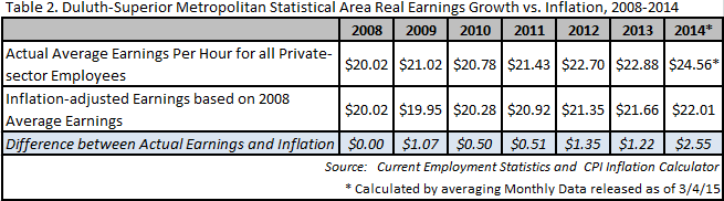 Duluth-Superior metropolitan statistical area real earnings growth vs. inflation, 2008-2014