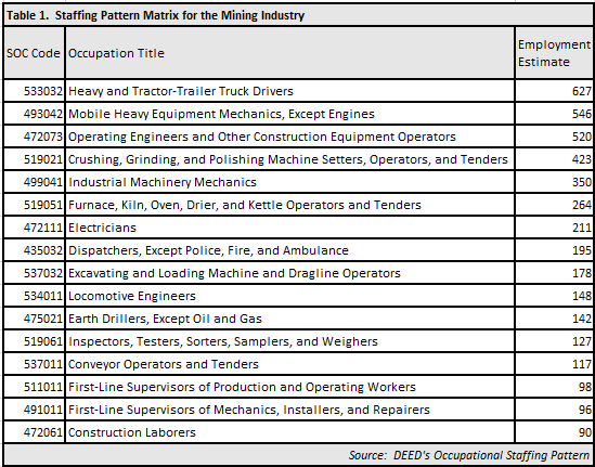 Staffing pattern matrix for the mining industry
