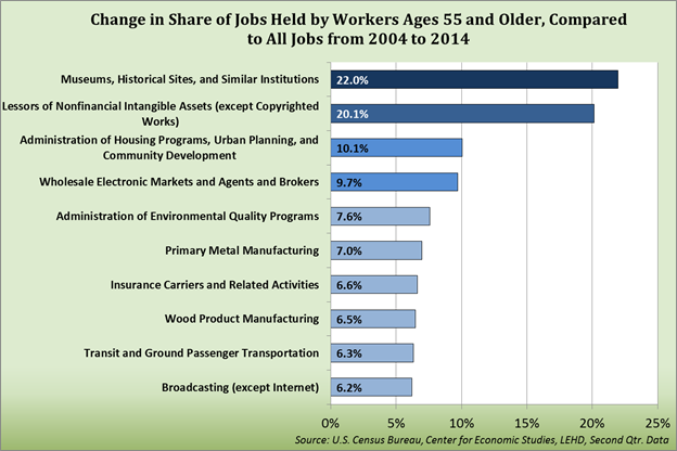 Change in share of jobs held by workers ages 55 and older, compared to all jobs from 2004 to 2014