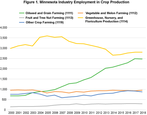 Figure 1. Minnesota Industry Employment in Crop Production