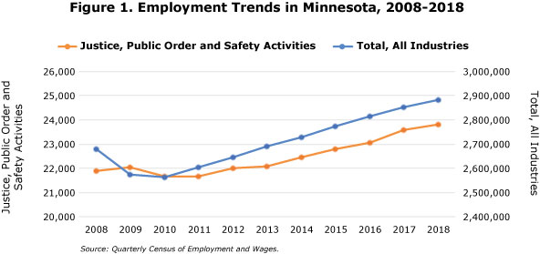 Figure 1. Employment Trends in Minnesota, 2008-2018