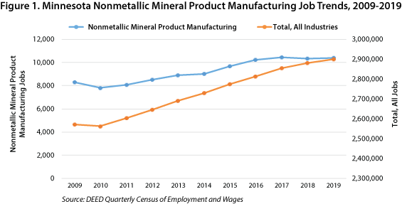 Figure 1. Minnesota Nonmetallic Mineral Product Manufacturing Jobs Trends, 2009-2019