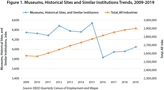 Figure 1. Museums, Historical Sites and Similar Institutions Trends 2009-2019