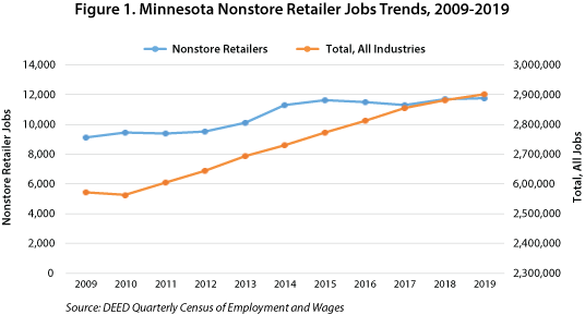 Figure 1. Minnesota Nonstroe Retailer Job Trends in Minnesota