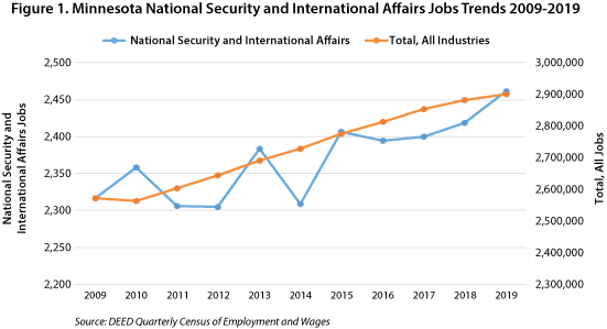 Figure 1. Minnesota National Security and International Affairs Jobs Trends, 2009-2019