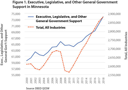 Figure 1. Executive, Legislative, and Other General Government Support in Minnesota 