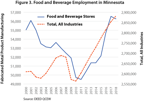 Figure 3. Food and Beverage Employment in Minnesota