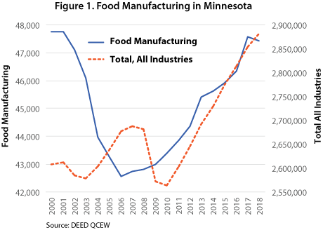 Figure1. Food Manufacturing in Minnesota
