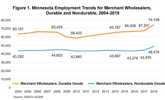 Figure 1. Minnesota Employment Trends for Merchant Wholesalers, Durable and Nondurable, 2004-2018