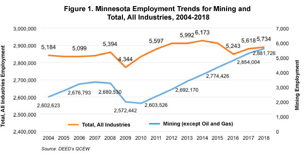Figure 1. Minnesota Employment Trends for Mining and Total, All Industries, 2004-2018