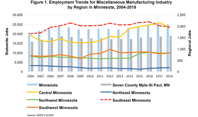 Figure 1. Employment Trends for Miscellaneous Manufacturing Industry by Region in Minnesota, 2004-2018
