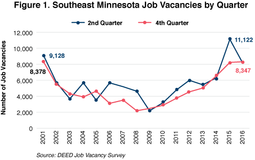 Figure 1. Southeast Minnesota Jobs Vacancies by Quarter