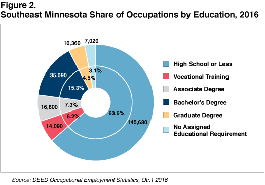 Figure 2. Southeast Minnesota Share of Occupations by Education, 2016