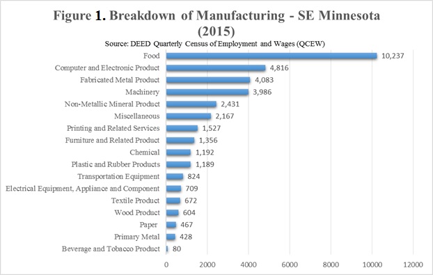 Breakdown of Manufacturing in Southeast Minnesota, 2015