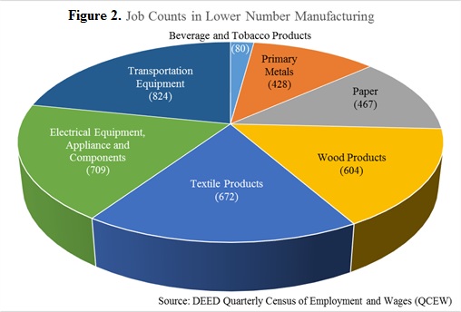Job Counts in Lower Number Manufacturing in Southeast Minnesota