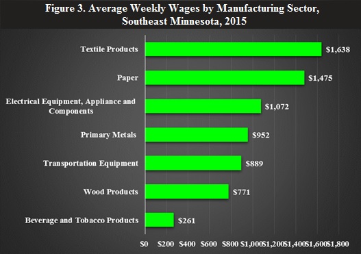 Average Weekly Wages, Southeast Minnesota