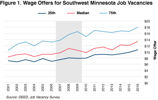 Figure 1. Wage Offers for Southwest Minnesota Job Vacancies