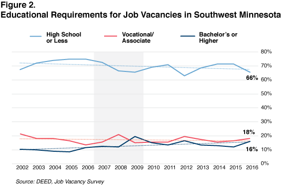 Figure 2. Educational Requirements for Job Vacancies in Southwest Minnesota