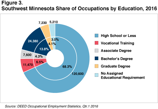 Figure 3. Southwest Minnesota Share of Occupations by Education, 2016